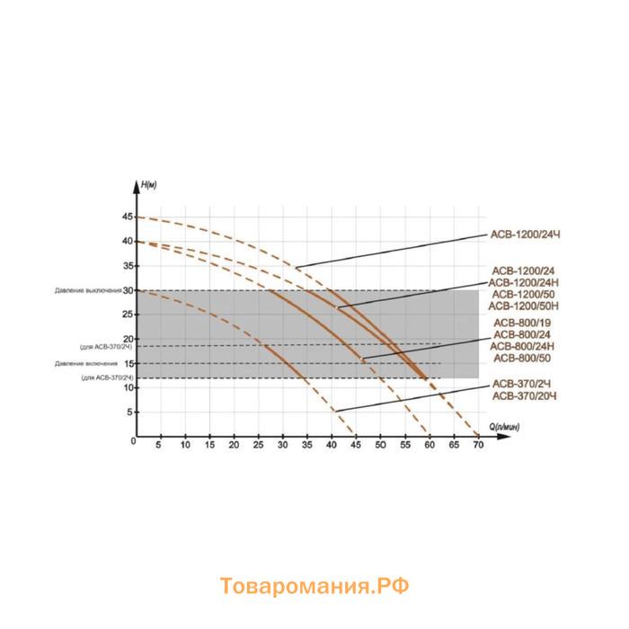 Насосная станция "Вихрь" АСВ-1200/50Н 68/1/11, 1200 Вт, напор 40 м, 70 л/мин, бак 50 л